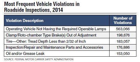 Roadside Inspections